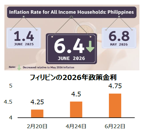 フィリピン、26年成長率目標3.5〜4.5%に下方修正